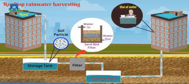 Rainwater Harvesting & Water Recycling